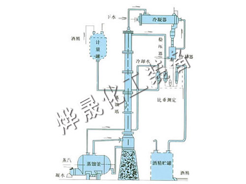 甲醇、乙醇蒸餾裝置